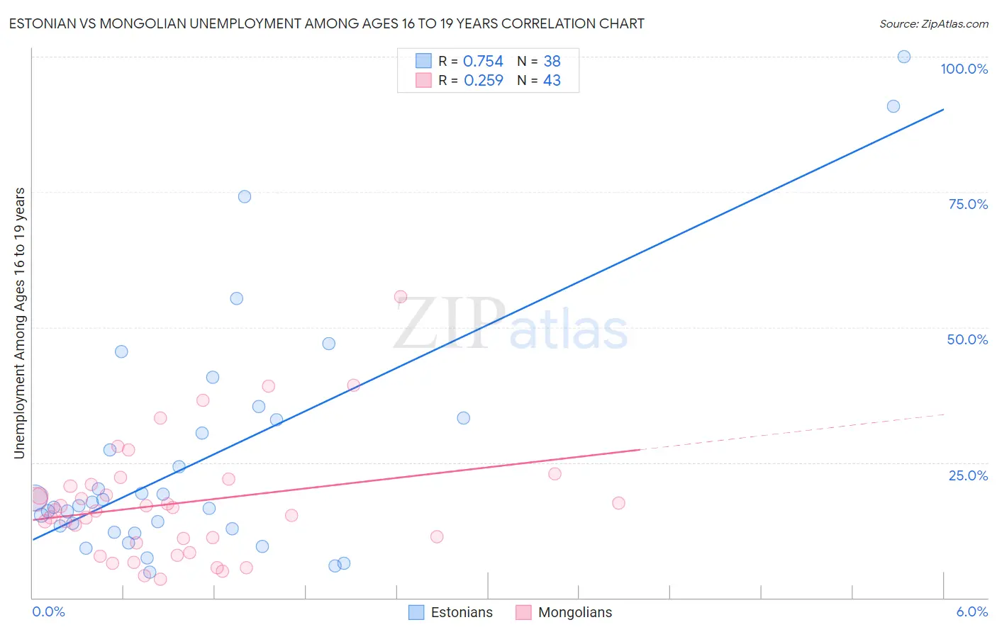 Estonian vs Mongolian Unemployment Among Ages 16 to 19 years