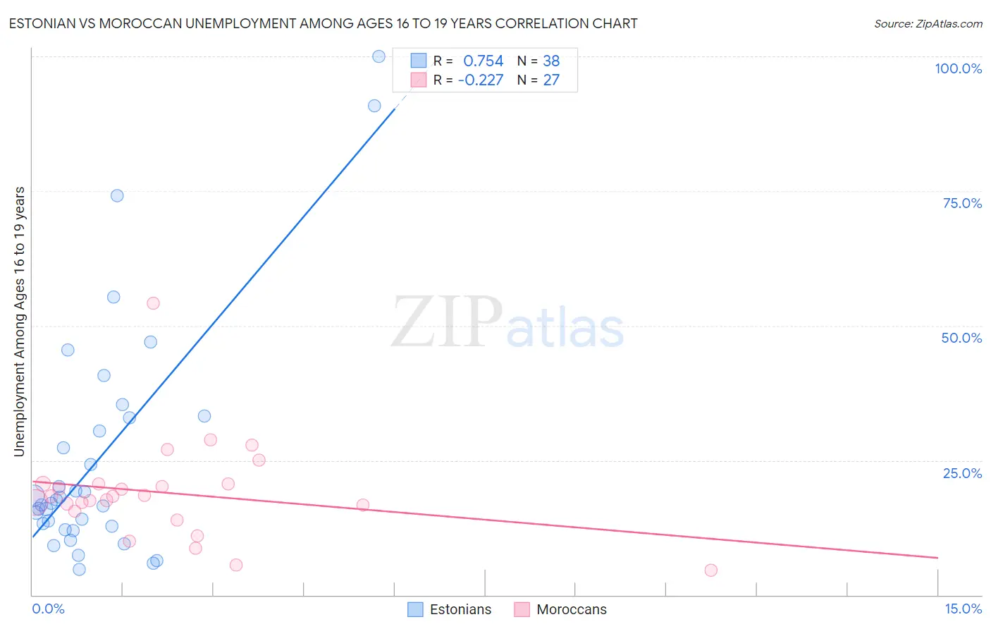 Estonian vs Moroccan Unemployment Among Ages 16 to 19 years