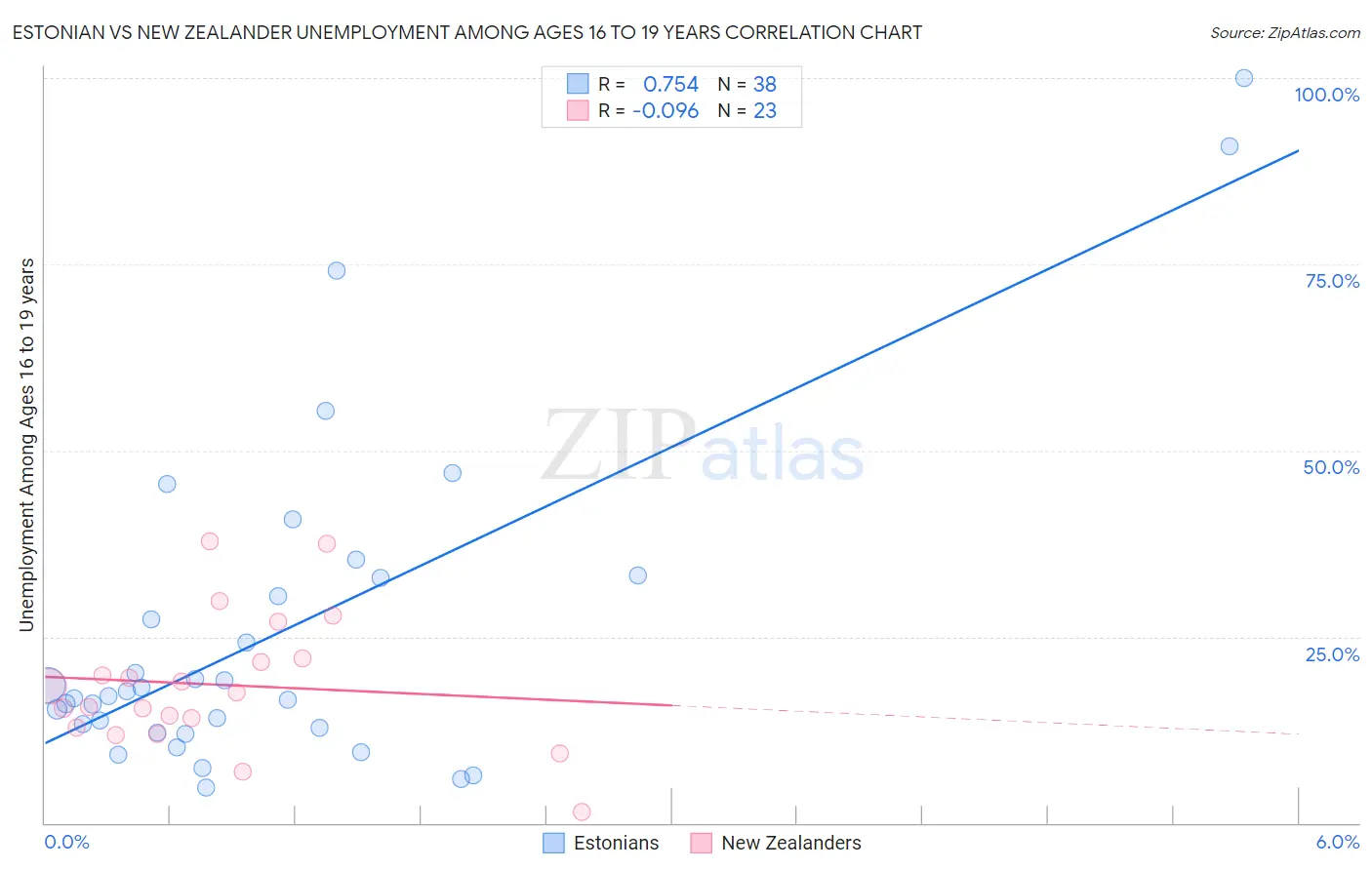 Estonian vs New Zealander Unemployment Among Ages 16 to 19 years