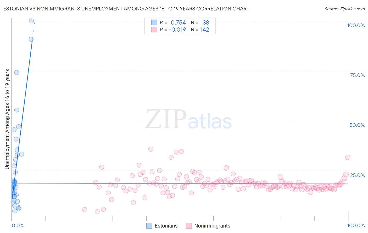 Estonian vs Nonimmigrants Unemployment Among Ages 16 to 19 years