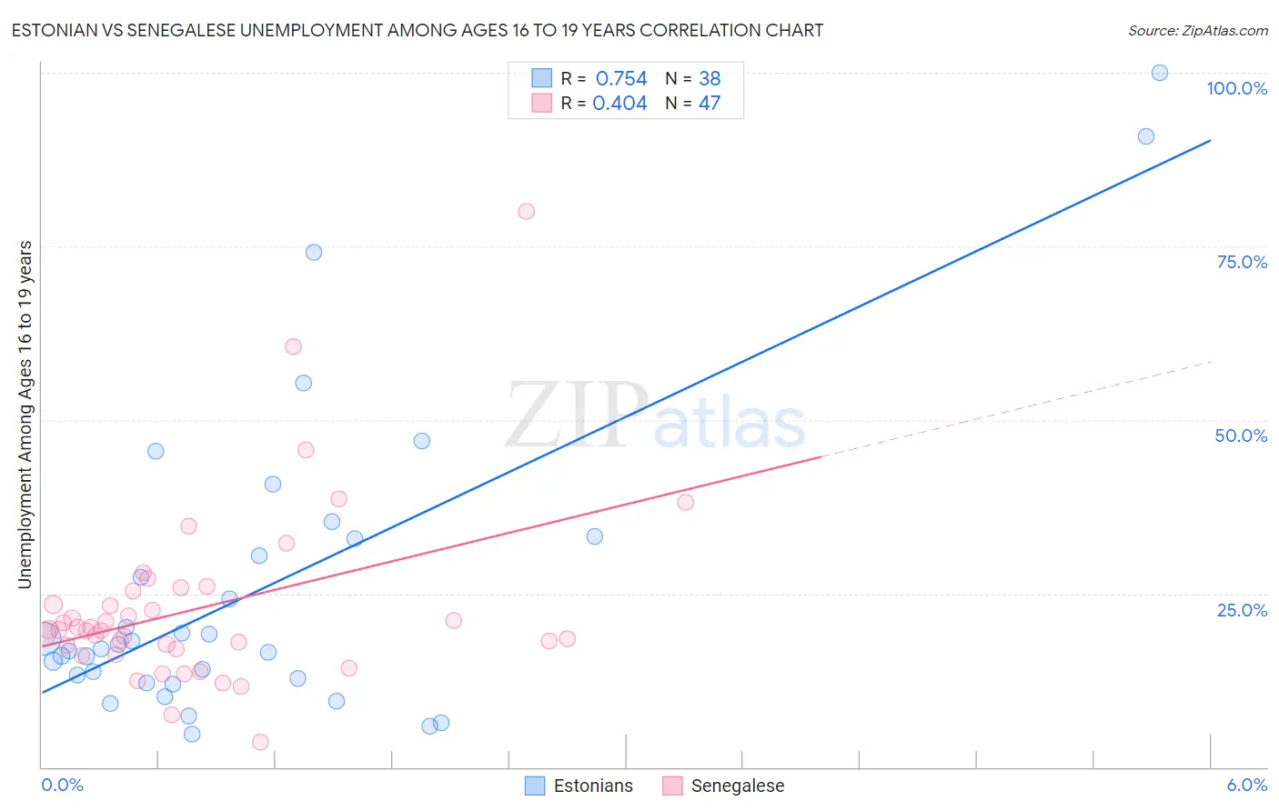 Estonian vs Senegalese Unemployment Among Ages 16 to 19 years