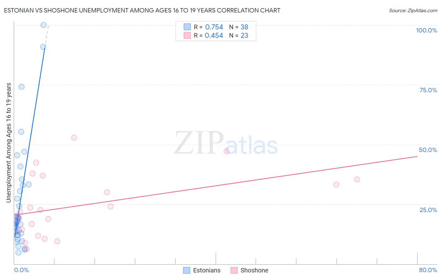 Estonian vs Shoshone Unemployment Among Ages 16 to 19 years