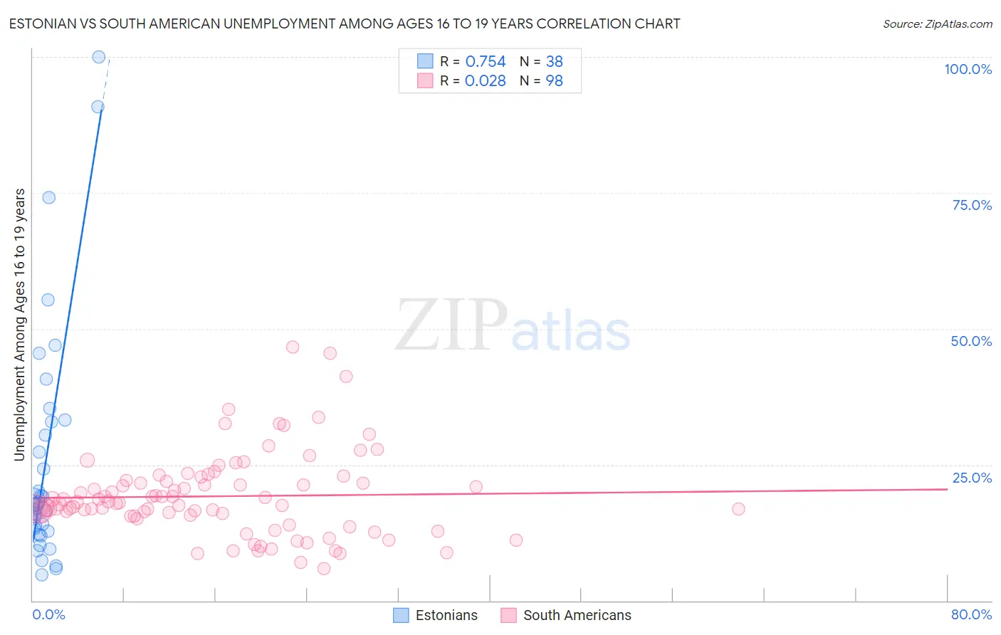 Estonian vs South American Unemployment Among Ages 16 to 19 years