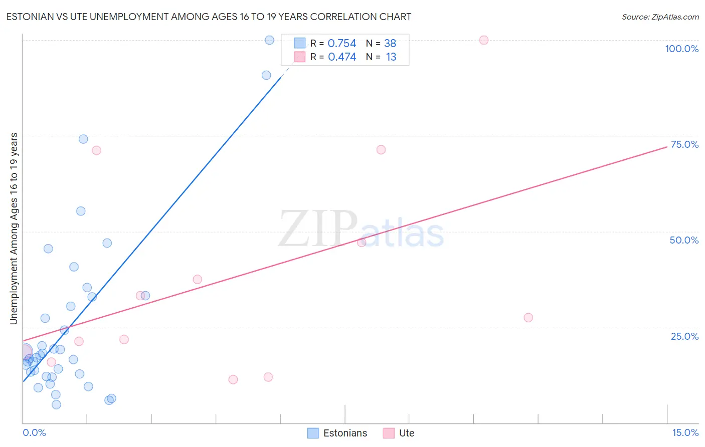 Estonian vs Ute Unemployment Among Ages 16 to 19 years