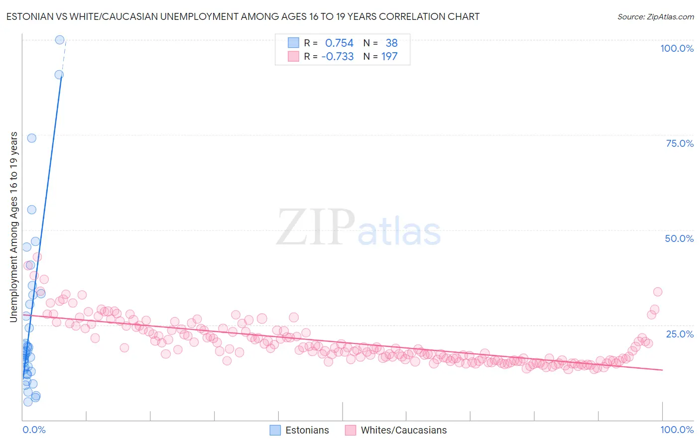 Estonian vs White/Caucasian Unemployment Among Ages 16 to 19 years