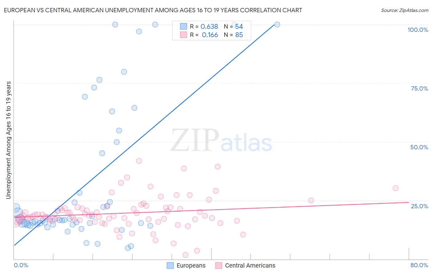 European vs Central American Unemployment Among Ages 16 to 19 years