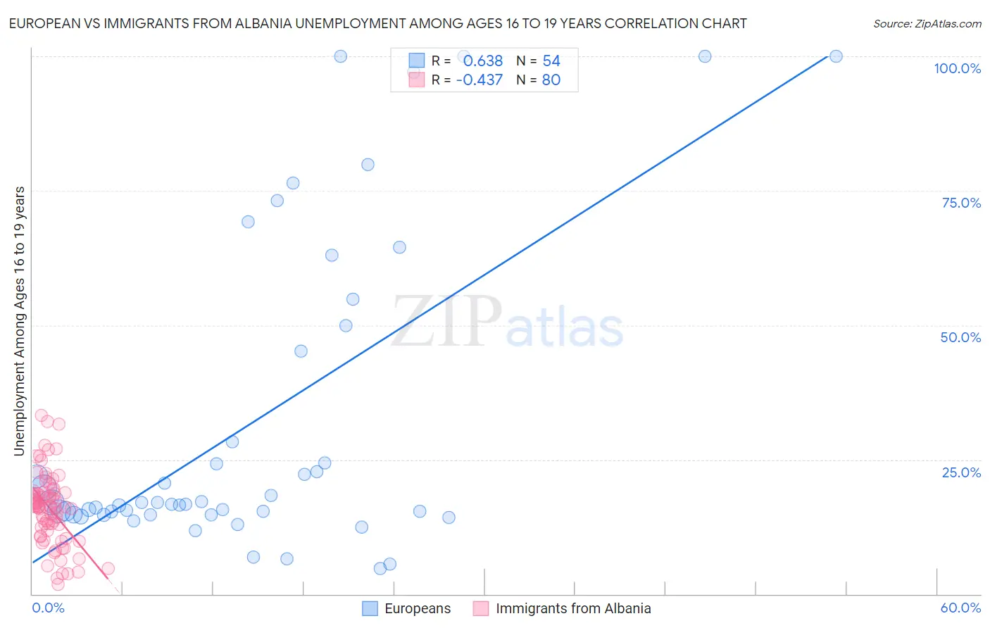 European vs Immigrants from Albania Unemployment Among Ages 16 to 19 years