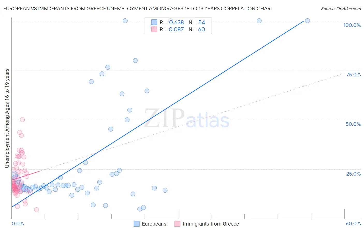 European vs Immigrants from Greece Unemployment Among Ages 16 to 19 years
