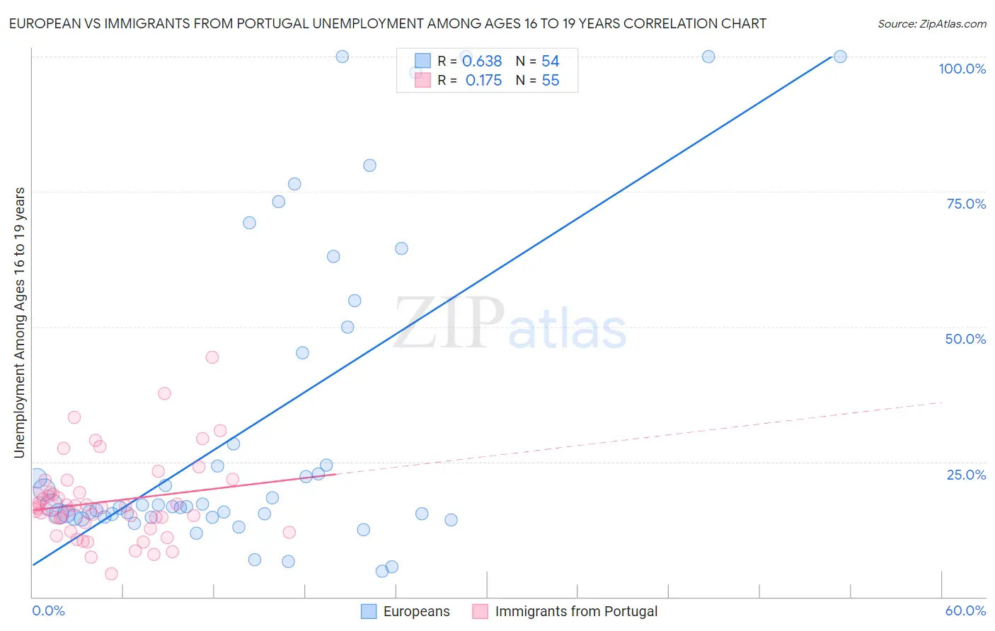 European vs Immigrants from Portugal Unemployment Among Ages 16 to 19 years