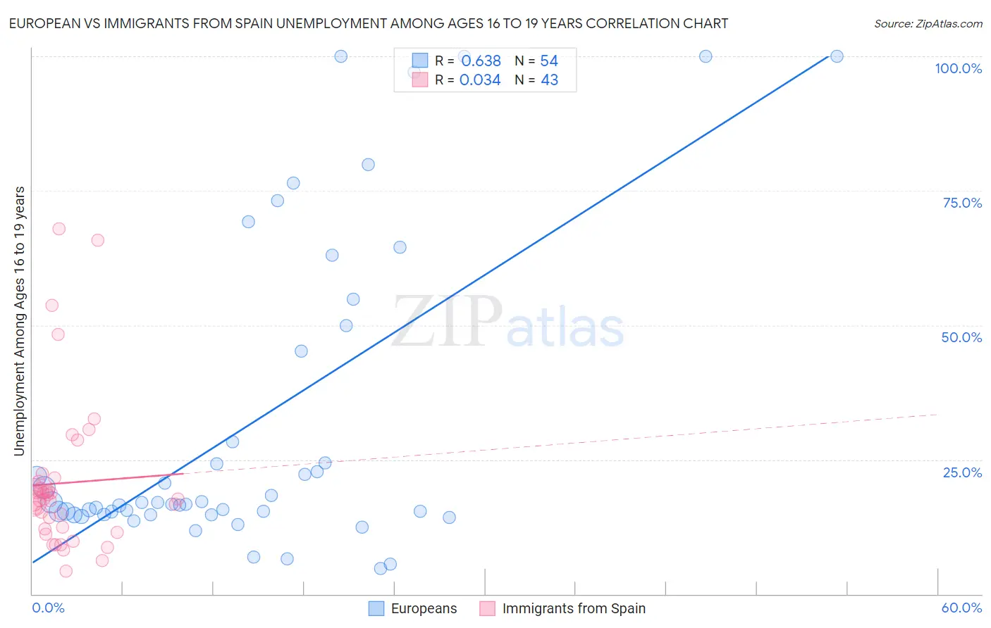 European vs Immigrants from Spain Unemployment Among Ages 16 to 19 years