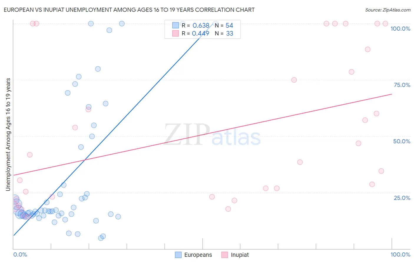 European vs Inupiat Unemployment Among Ages 16 to 19 years