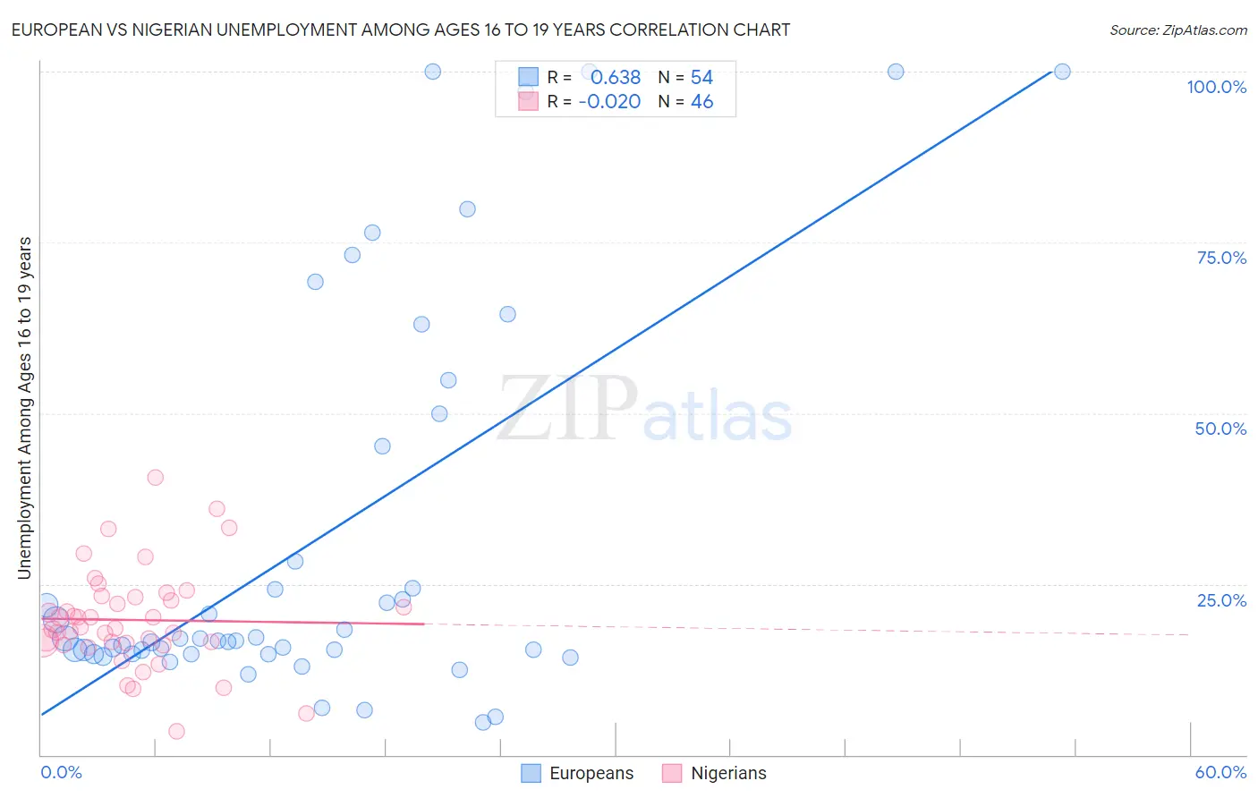 European vs Nigerian Unemployment Among Ages 16 to 19 years