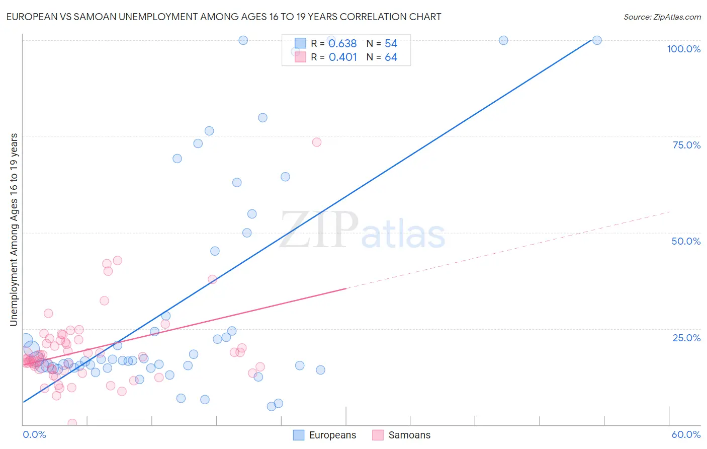 European vs Samoan Unemployment Among Ages 16 to 19 years