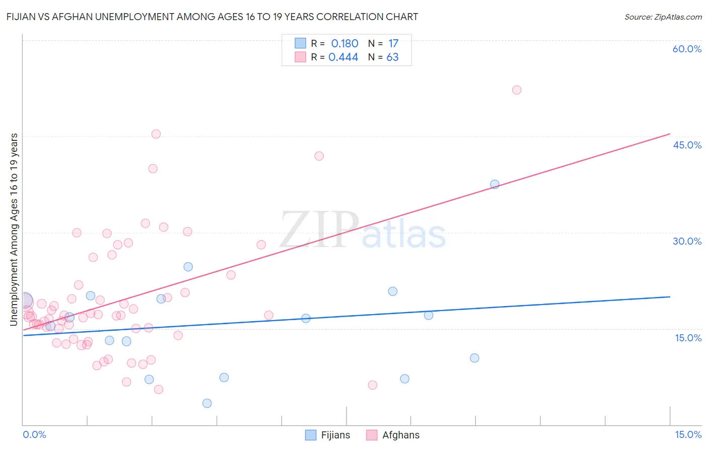 Fijian vs Afghan Unemployment Among Ages 16 to 19 years
