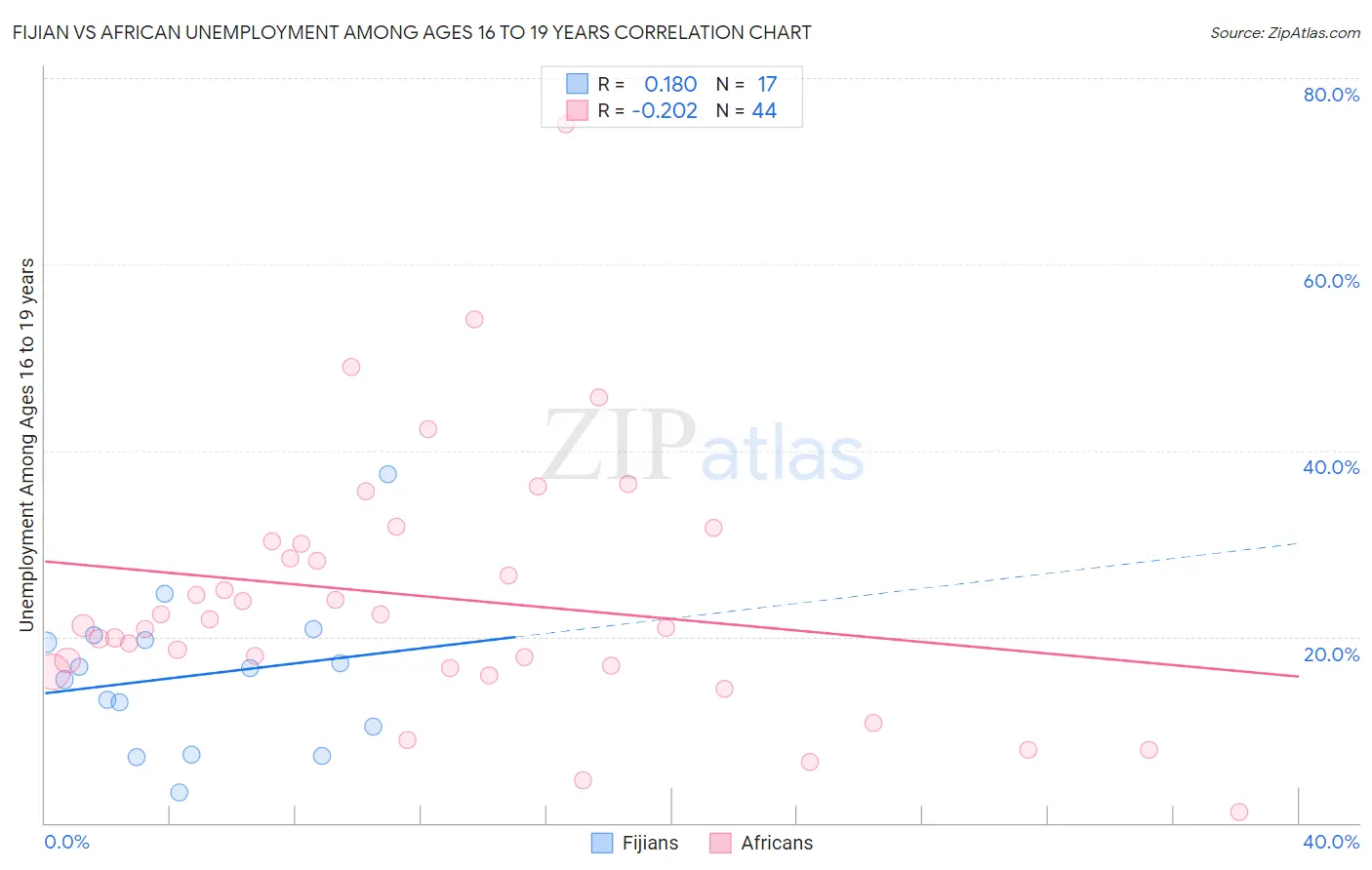 Fijian vs African Unemployment Among Ages 16 to 19 years