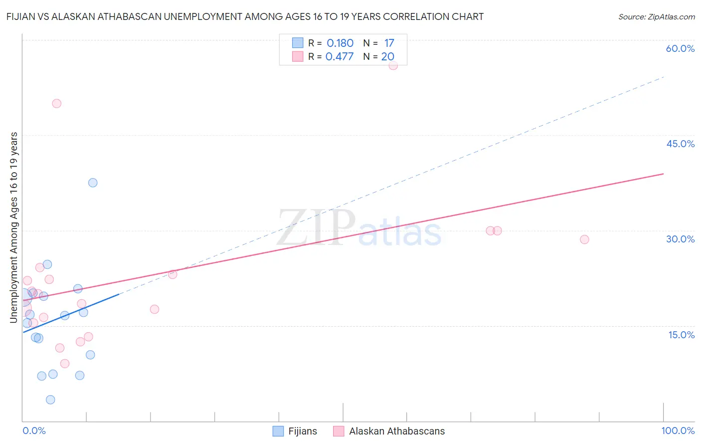 Fijian vs Alaskan Athabascan Unemployment Among Ages 16 to 19 years