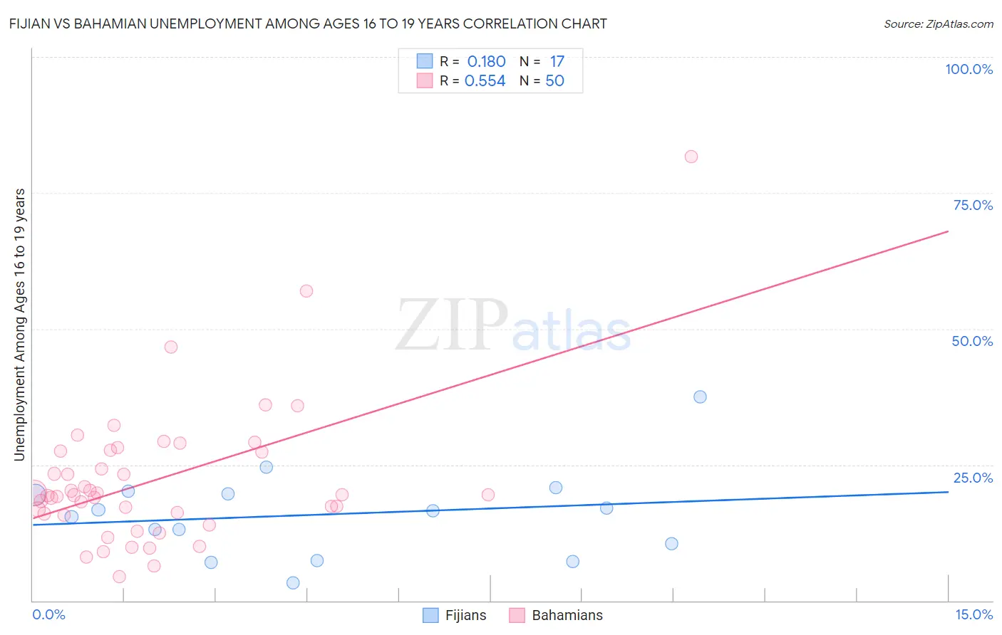 Fijian vs Bahamian Unemployment Among Ages 16 to 19 years