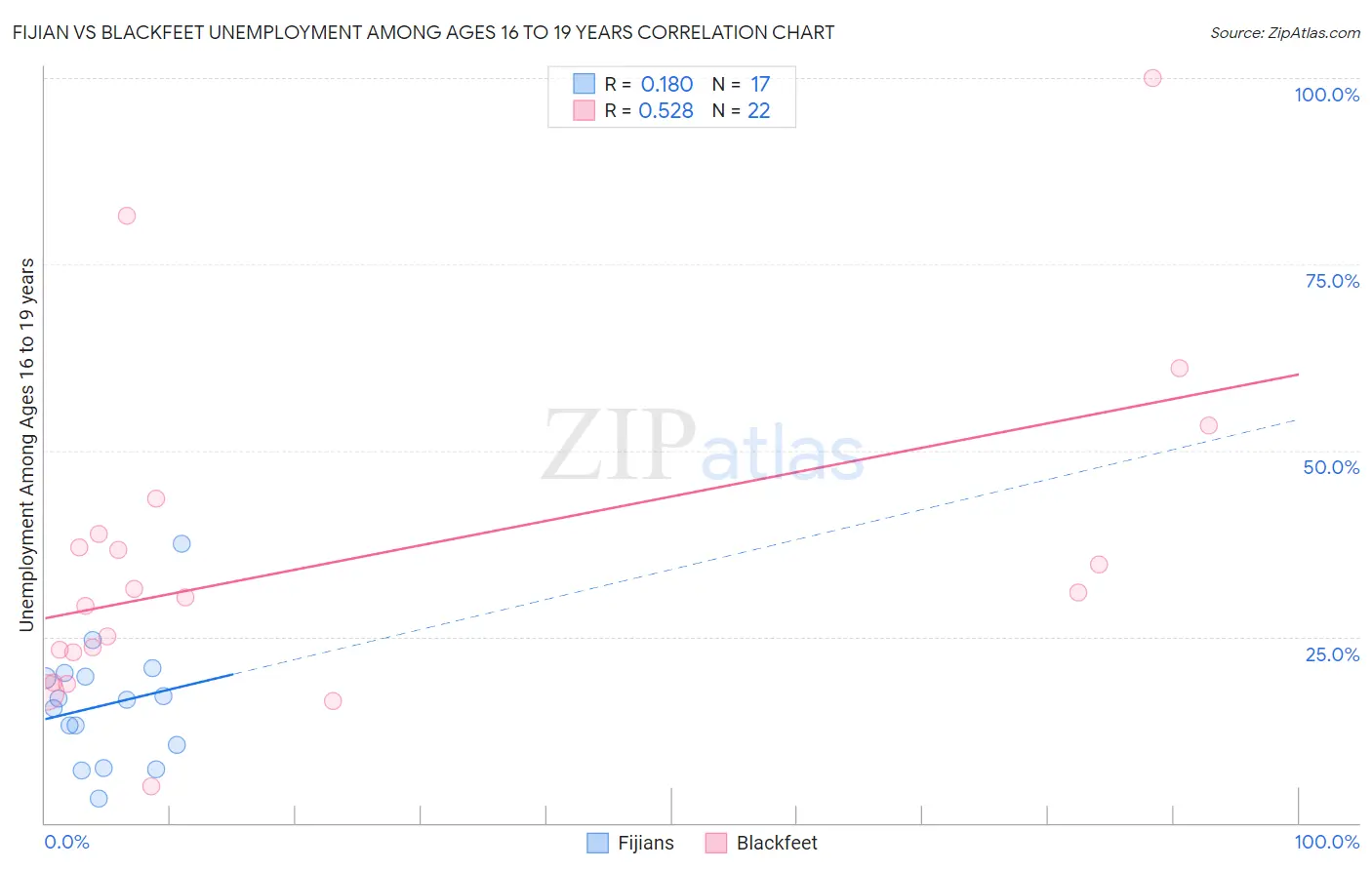 Fijian vs Blackfeet Unemployment Among Ages 16 to 19 years