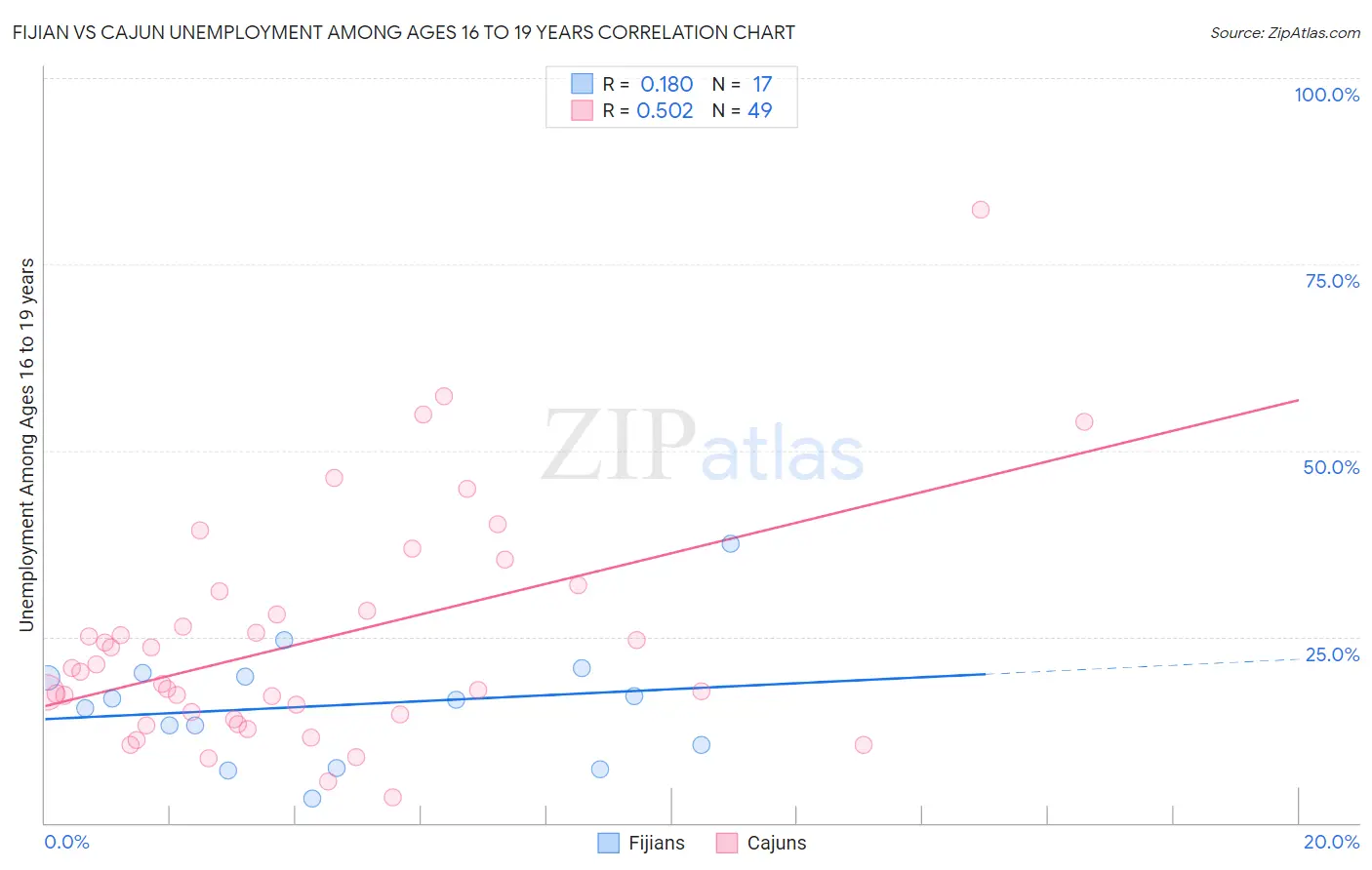 Fijian vs Cajun Unemployment Among Ages 16 to 19 years