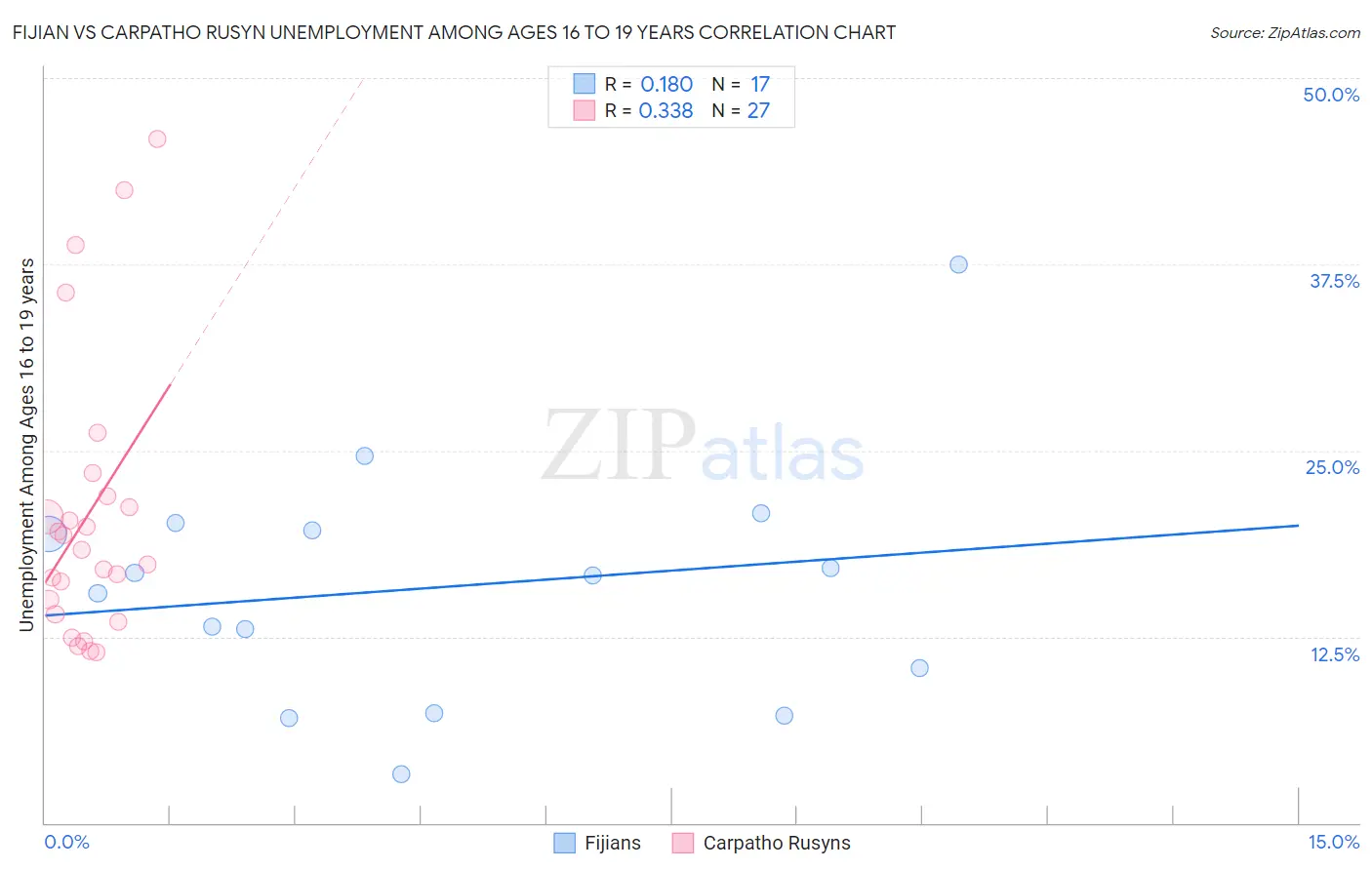 Fijian vs Carpatho Rusyn Unemployment Among Ages 16 to 19 years