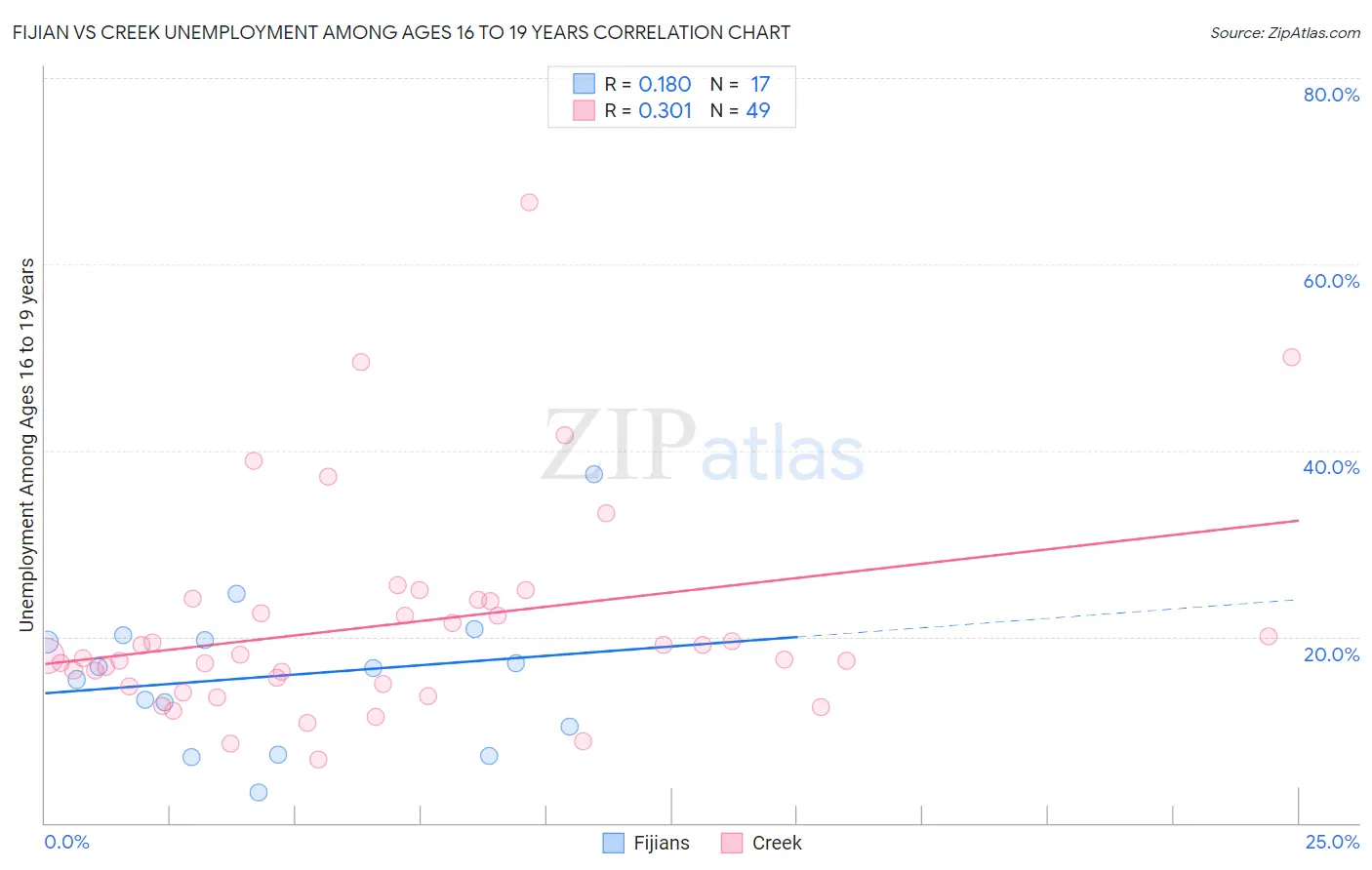 Fijian vs Creek Unemployment Among Ages 16 to 19 years