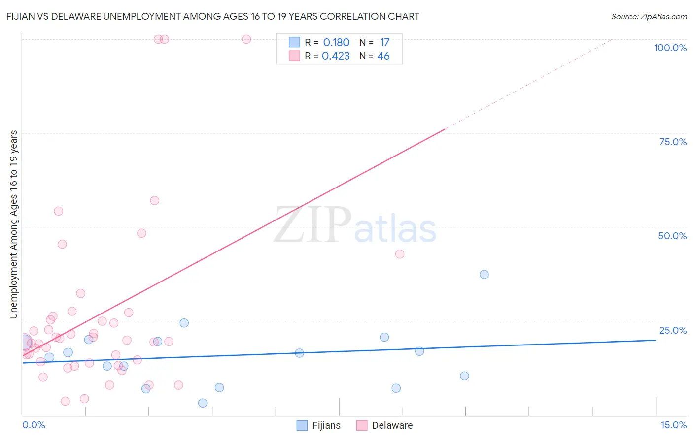 Fijian vs Delaware Unemployment Among Ages 16 to 19 years