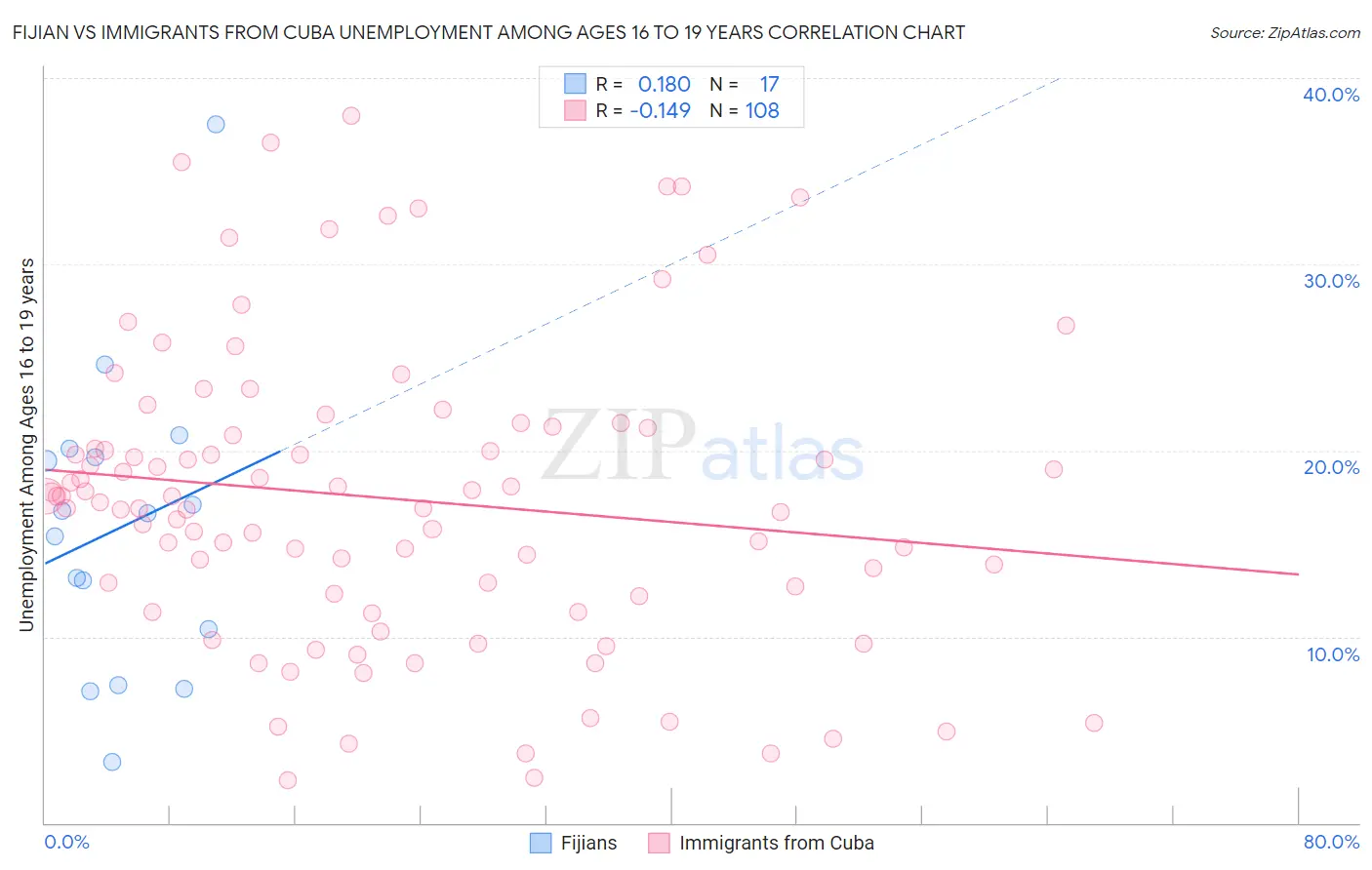 Fijian vs Immigrants from Cuba Unemployment Among Ages 16 to 19 years