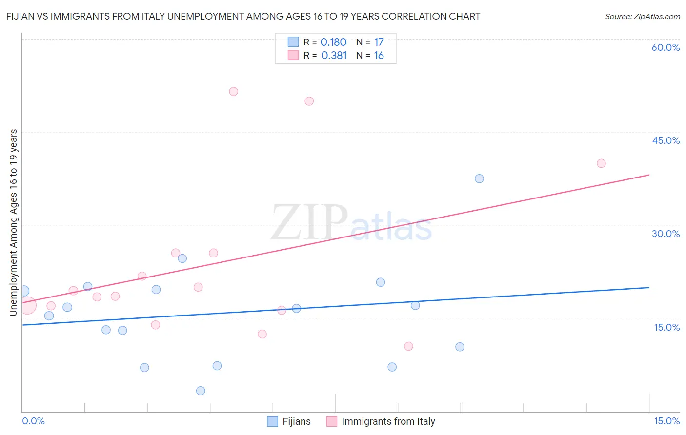 Fijian vs Immigrants from Italy Unemployment Among Ages 16 to 19 years