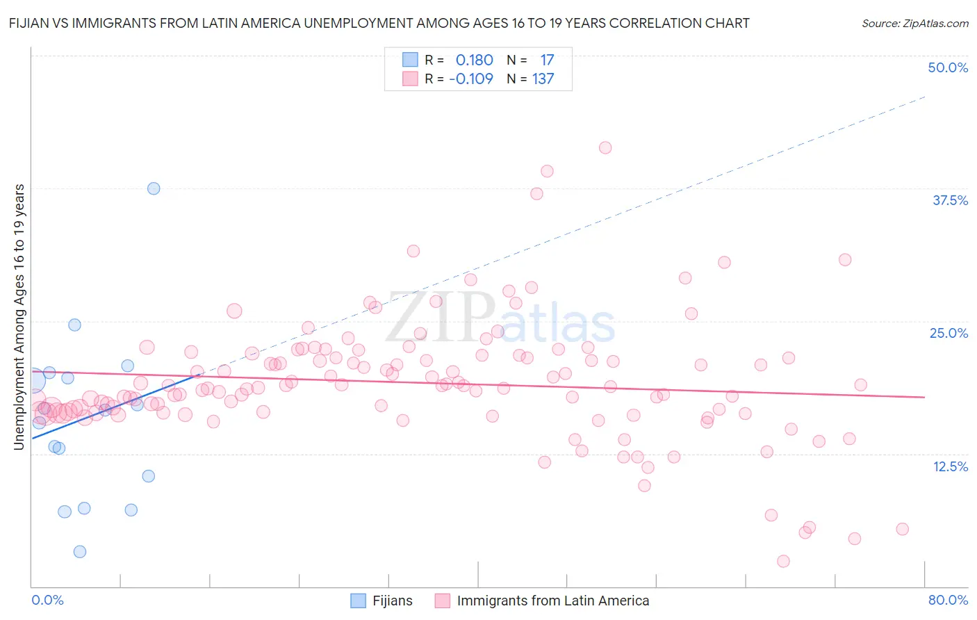 Fijian vs Immigrants from Latin America Unemployment Among Ages 16 to 19 years