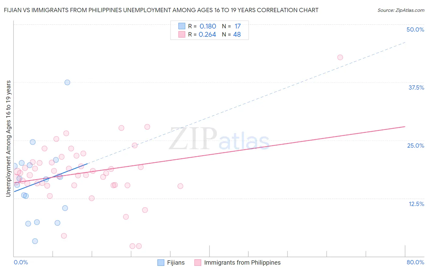 Fijian vs Immigrants from Philippines Unemployment Among Ages 16 to 19 years