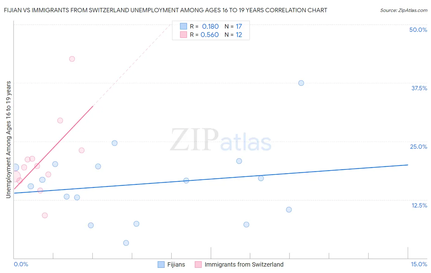 Fijian vs Immigrants from Switzerland Unemployment Among Ages 16 to 19 years