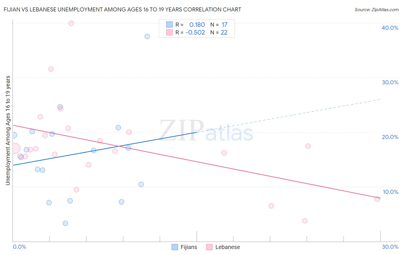 Fijian vs Lebanese Unemployment Among Ages 16 to 19 years