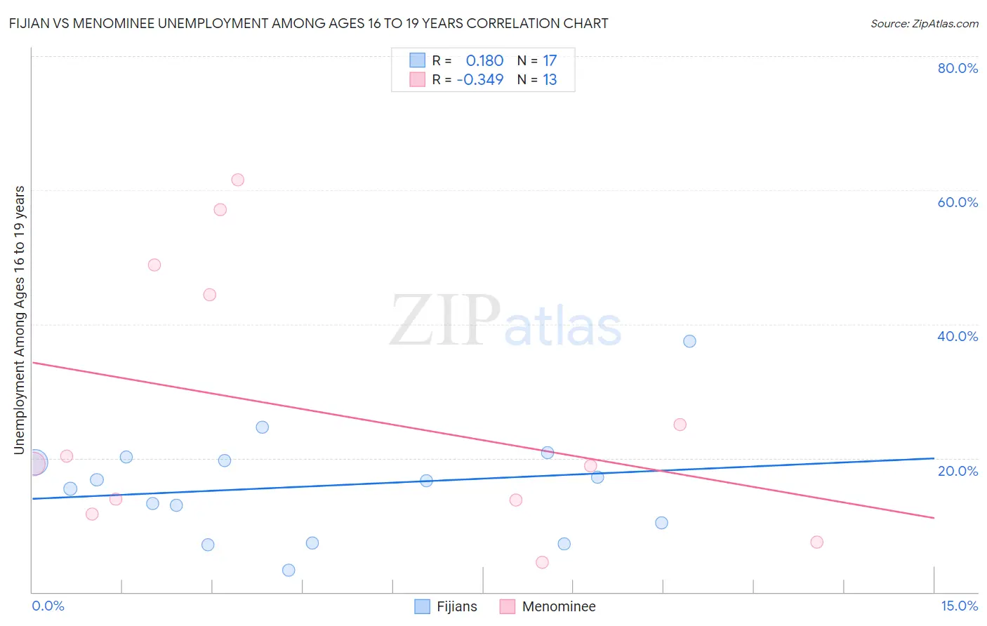 Fijian vs Menominee Unemployment Among Ages 16 to 19 years