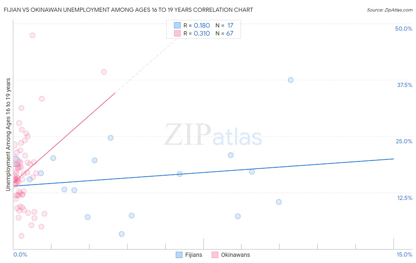 Fijian vs Okinawan Unemployment Among Ages 16 to 19 years