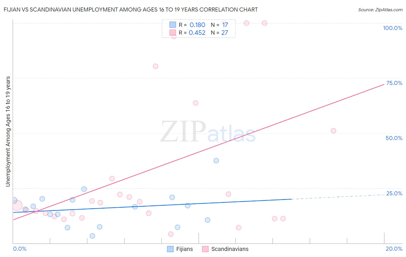 Fijian vs Scandinavian Unemployment Among Ages 16 to 19 years