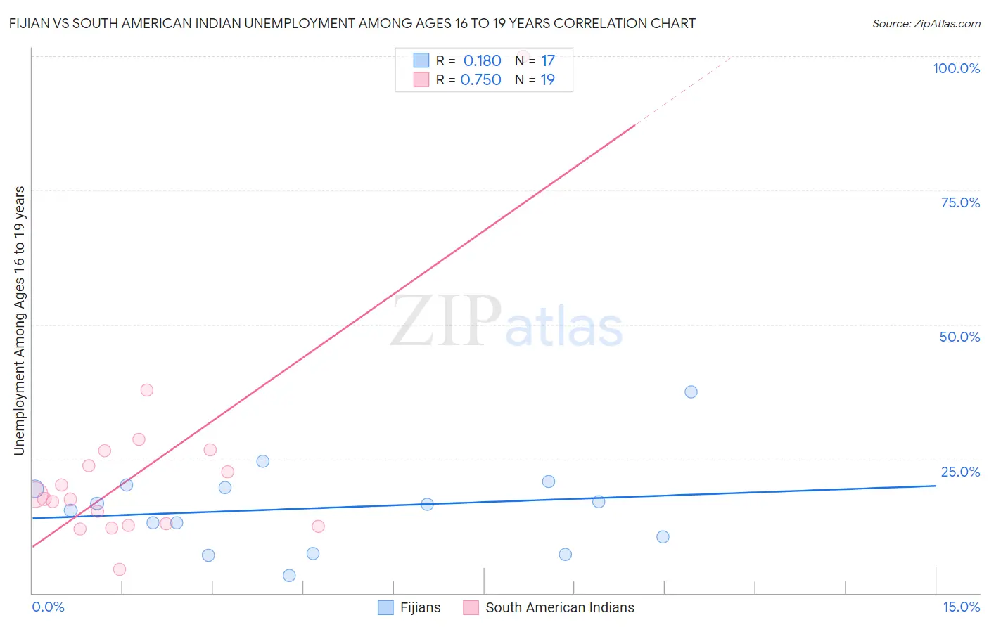 Fijian vs South American Indian Unemployment Among Ages 16 to 19 years