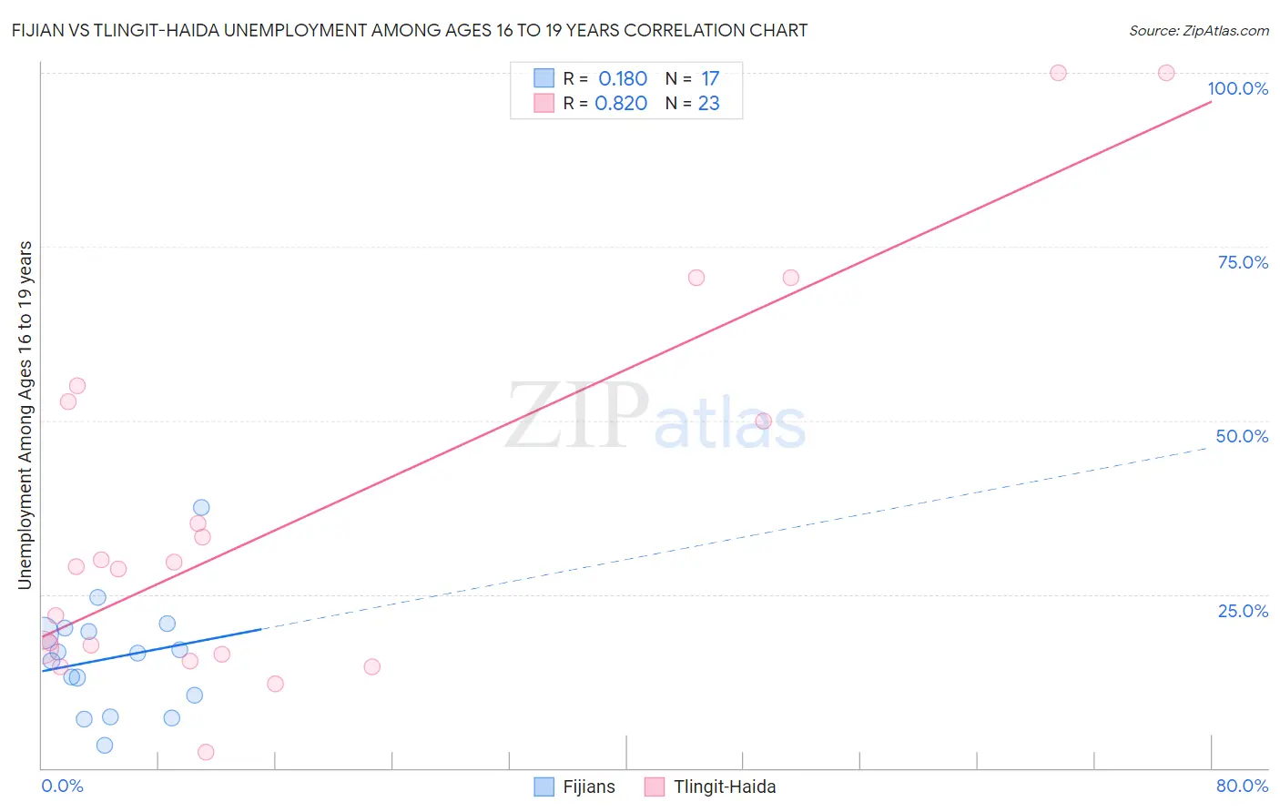 Fijian vs Tlingit-Haida Unemployment Among Ages 16 to 19 years