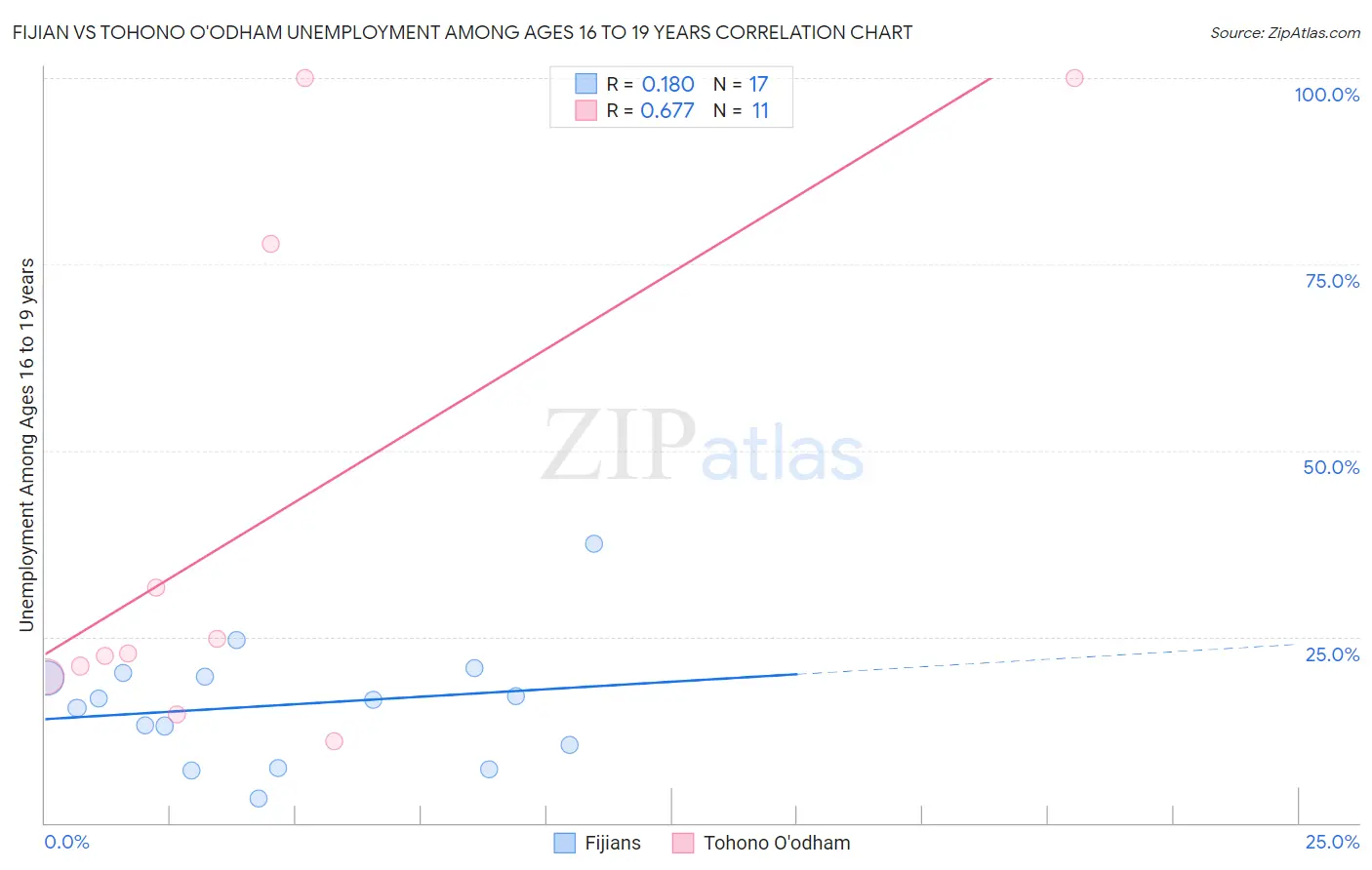 Fijian vs Tohono O'odham Unemployment Among Ages 16 to 19 years