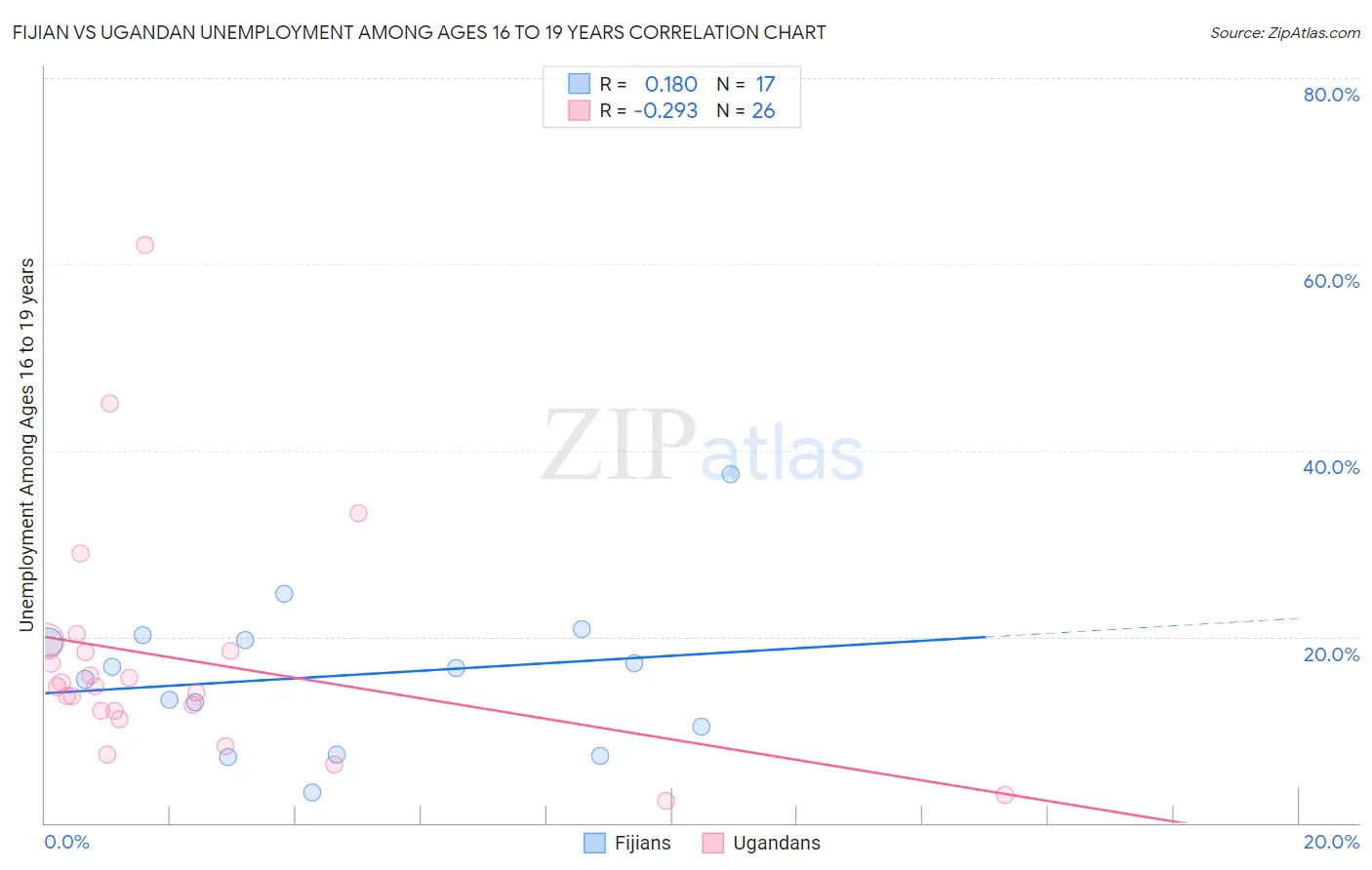 Fijian vs Ugandan Unemployment Among Ages 16 to 19 years