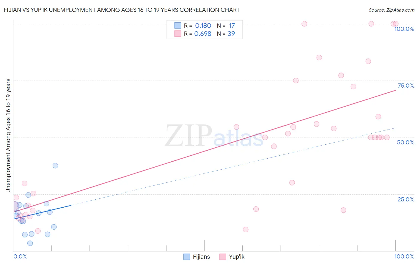 Fijian vs Yup'ik Unemployment Among Ages 16 to 19 years