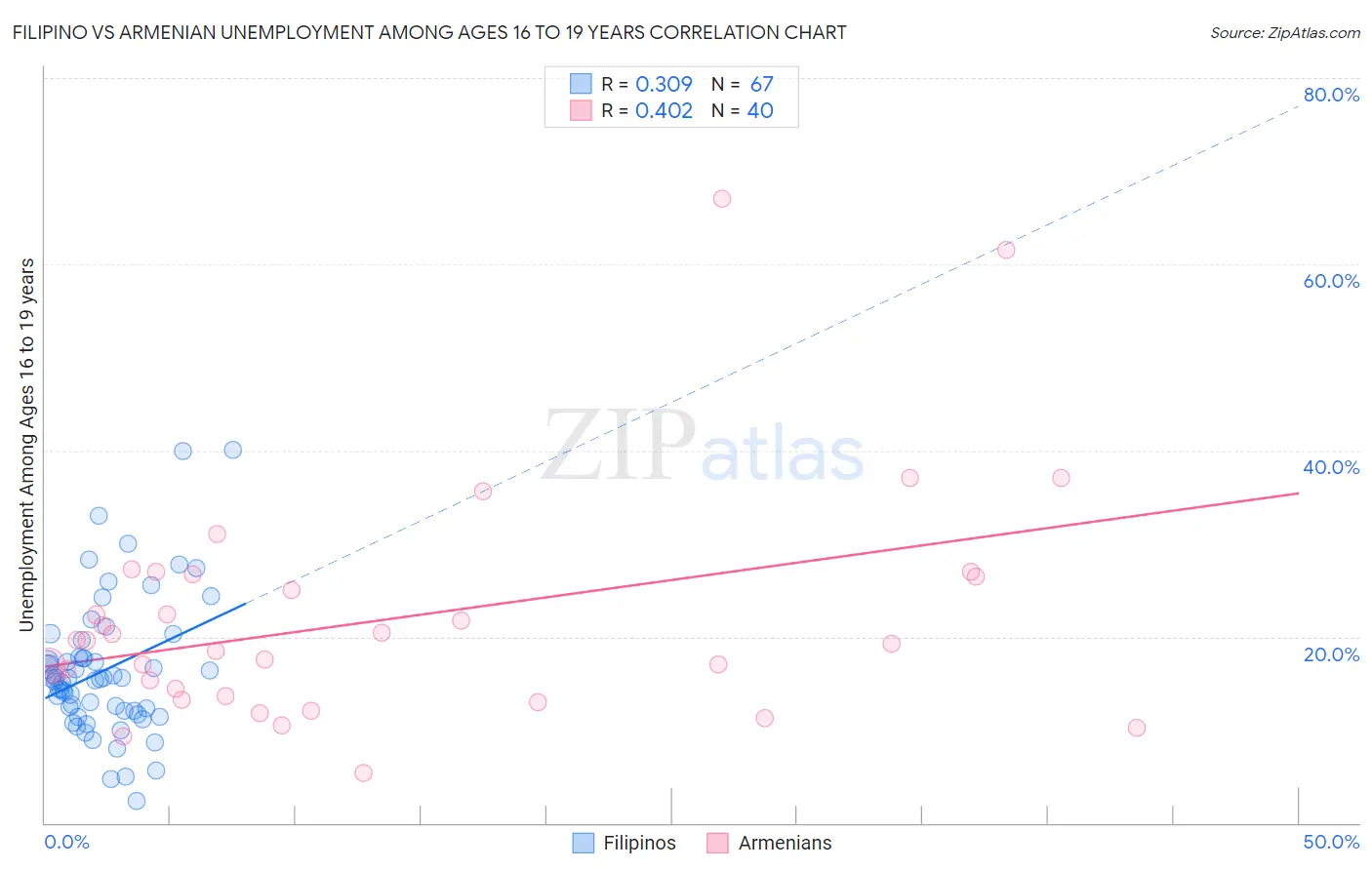 Filipino vs Armenian Unemployment Among Ages 16 to 19 years