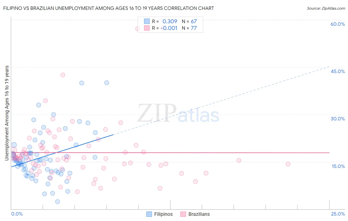 Filipino vs Brazilian Unemployment Among Ages 16 to 19 years