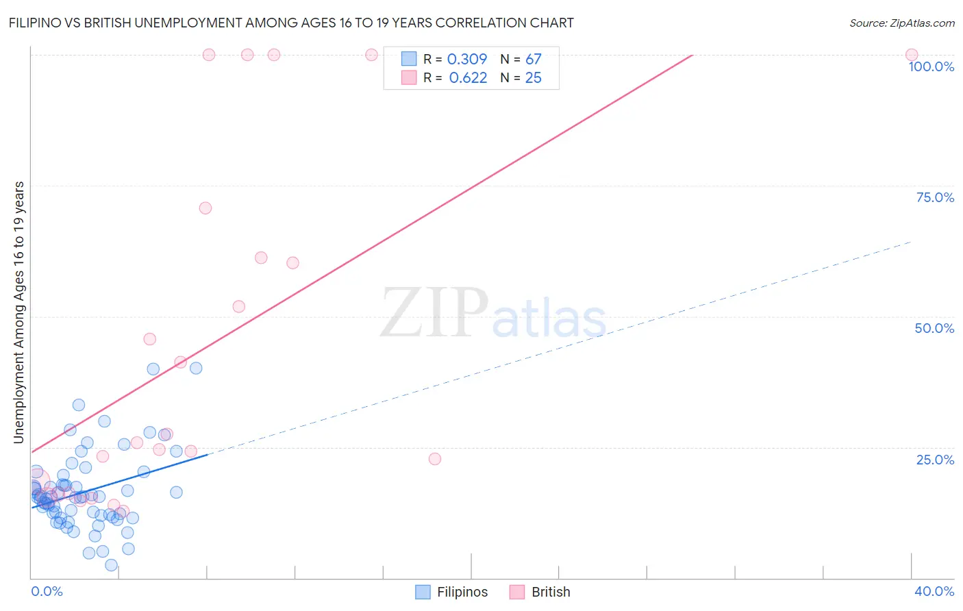 Filipino vs British Unemployment Among Ages 16 to 19 years