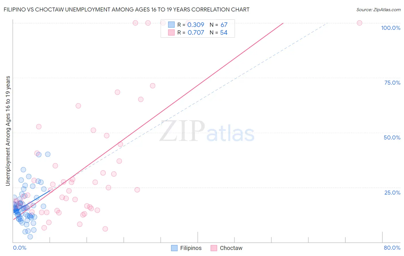 Filipino vs Choctaw Unemployment Among Ages 16 to 19 years