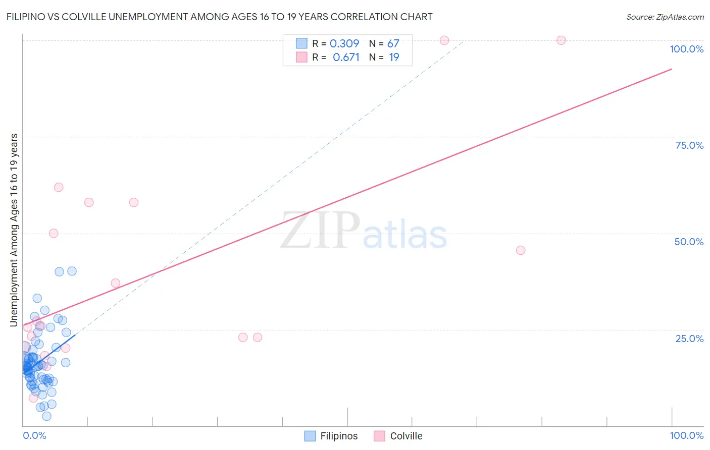 Filipino vs Colville Unemployment Among Ages 16 to 19 years