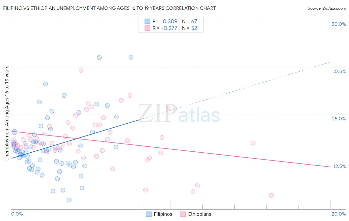 Filipino vs Ethiopian Unemployment Among Ages 16 to 19 years