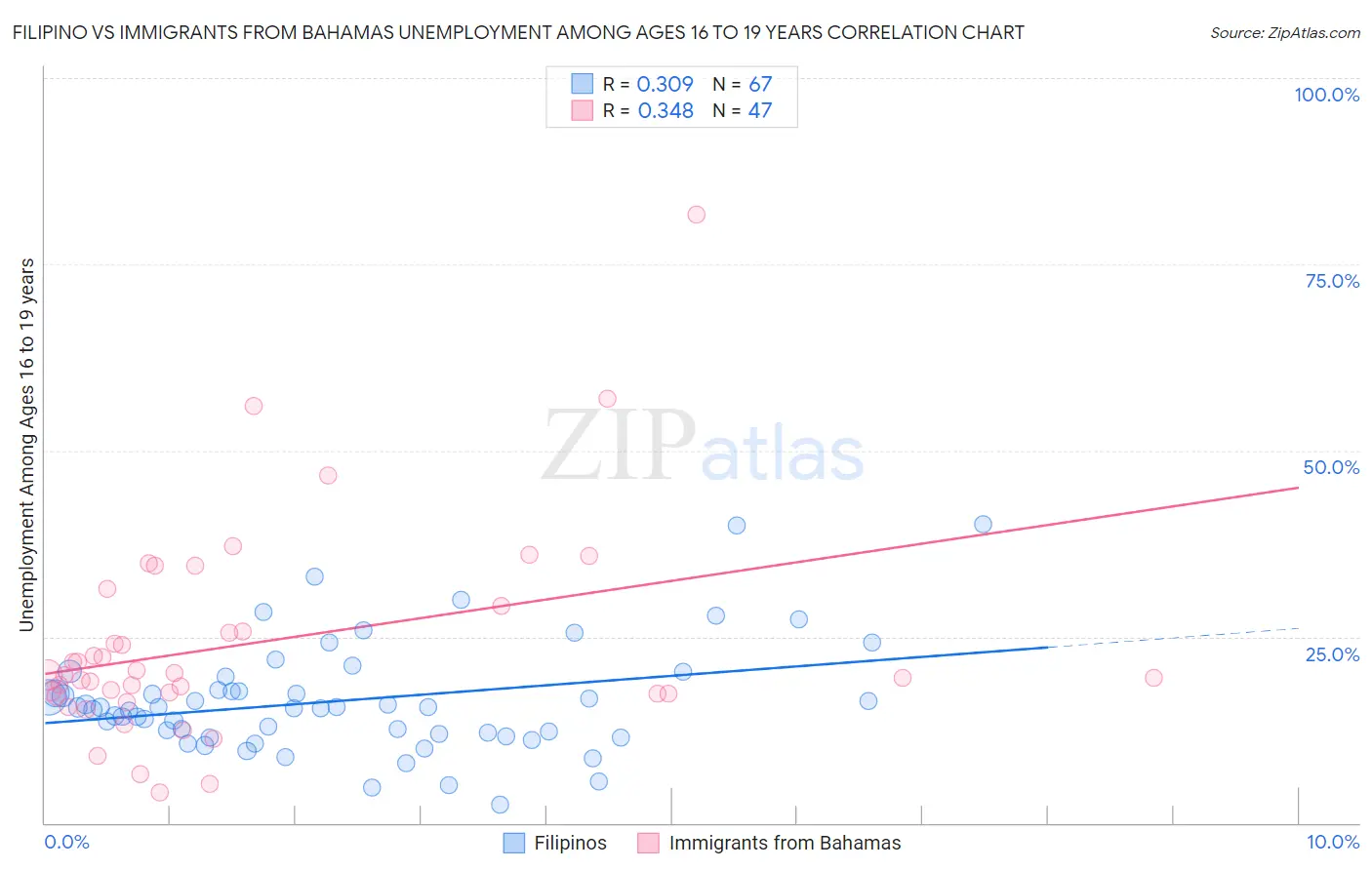 Filipino vs Immigrants from Bahamas Unemployment Among Ages 16 to 19 years