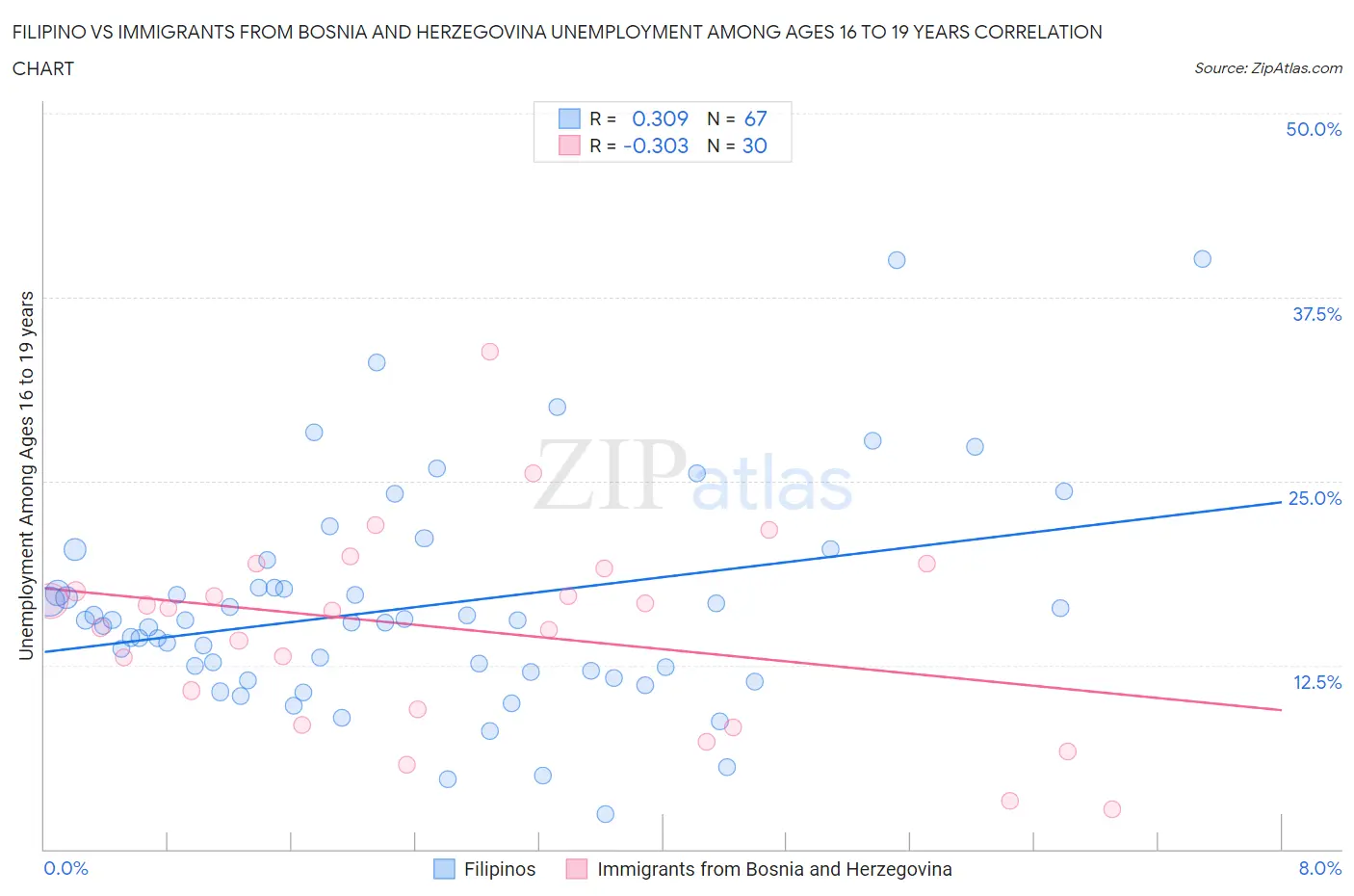 Filipino vs Immigrants from Bosnia and Herzegovina Unemployment Among Ages 16 to 19 years