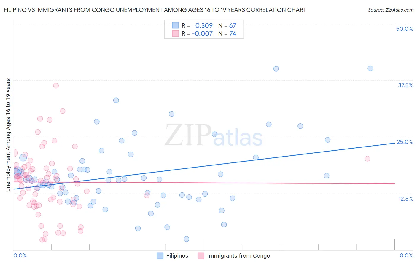 Filipino vs Immigrants from Congo Unemployment Among Ages 16 to 19 years