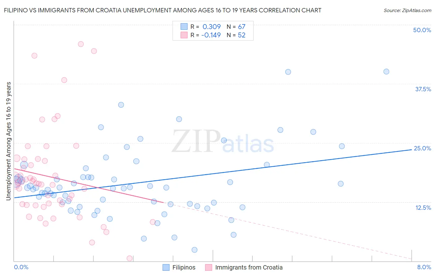 Filipino vs Immigrants from Croatia Unemployment Among Ages 16 to 19 years